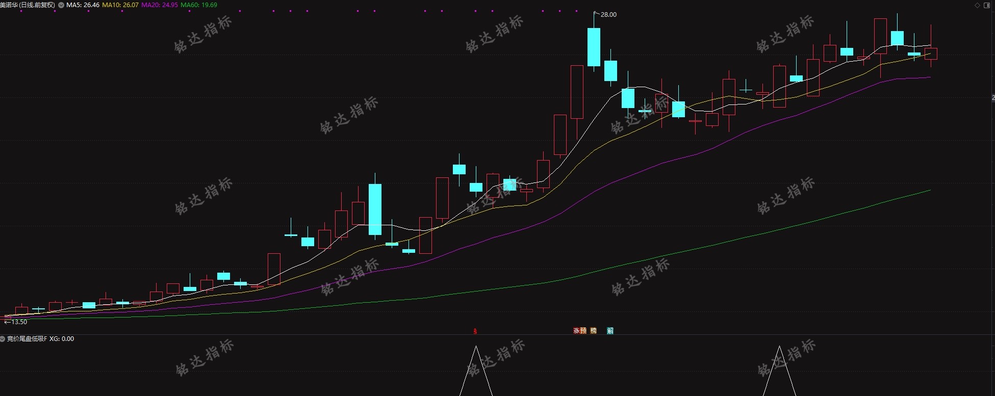 通达信【竞价尾盘低吸】副图/选股 可竞价也可尾盘 全天信号不变 源码无未来