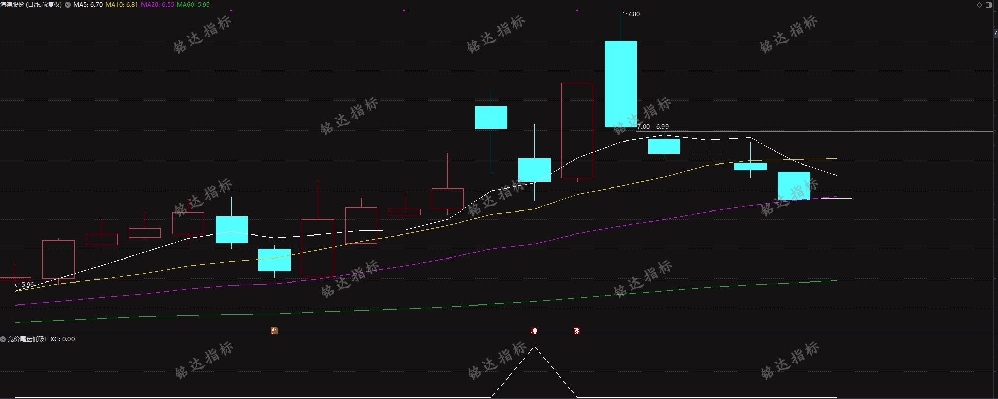 通达信【竞价尾盘低吸】副图/选股 可竞价也可尾盘 全天信号不变 源码无未来