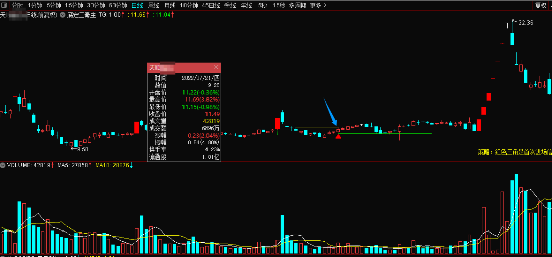 某处卖500的“底定三秦”主图+选股,连板龙头低吸精准量化,出票少而精,五年平均胜率92%。 某处卖500的“底定三秦”主图+选股,连板龙头低吸精准量化,出票少而精,五年平均胜率92%。