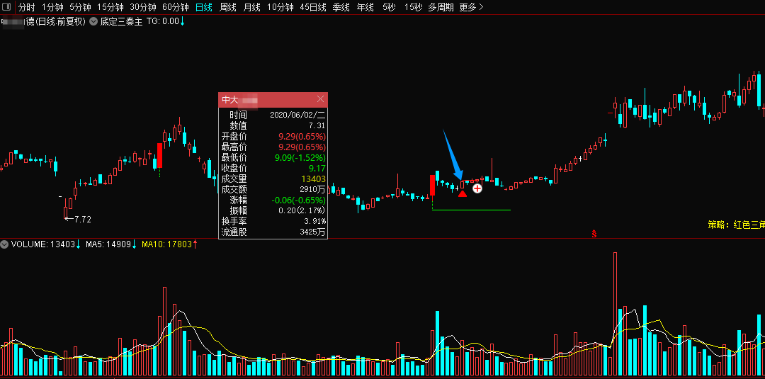 某处卖500的“底定三秦”主图+选股,连板龙头低吸精准量化,出票少而精,五年平均胜率92%。 某处卖500的“底定三秦”主图+选股,连板龙头低吸精准量化,出票少而精,五年平均胜率92%。
