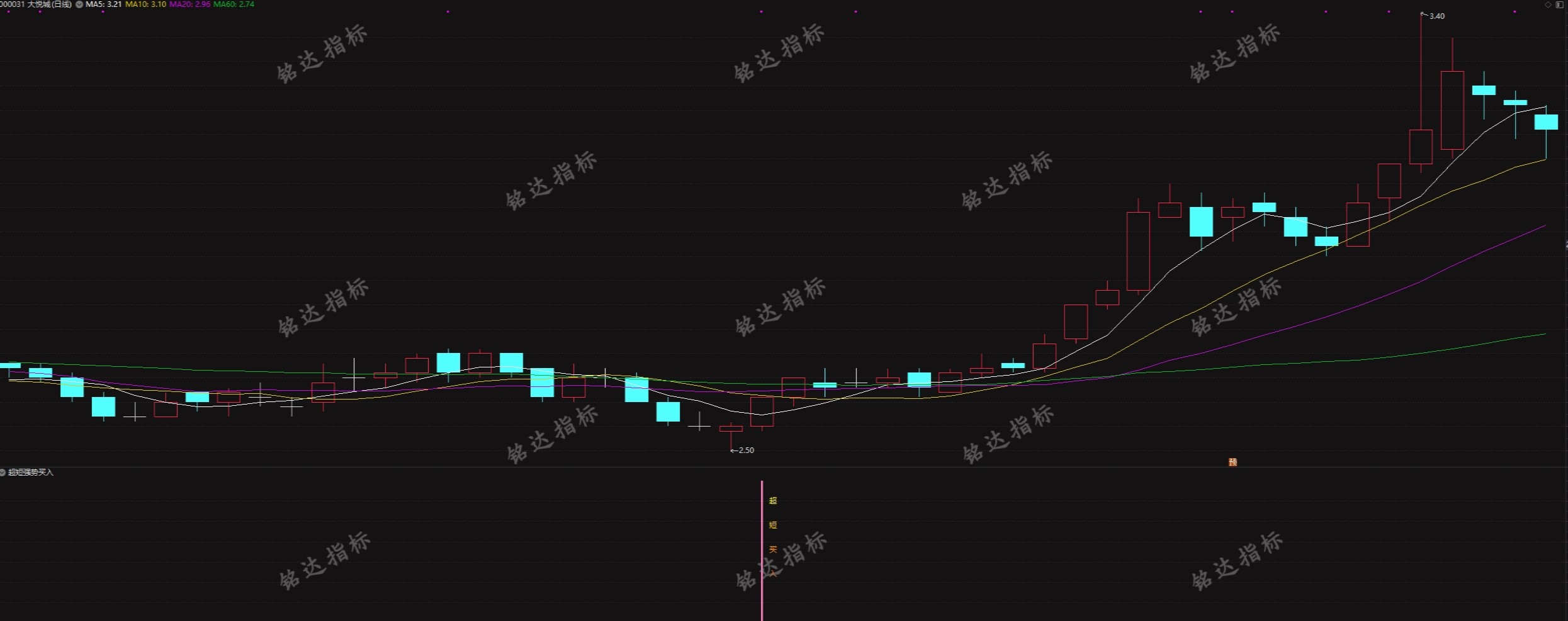 90%以上成功率《超短强势买入》幅图选股指标今买明卖指标，指标无加密