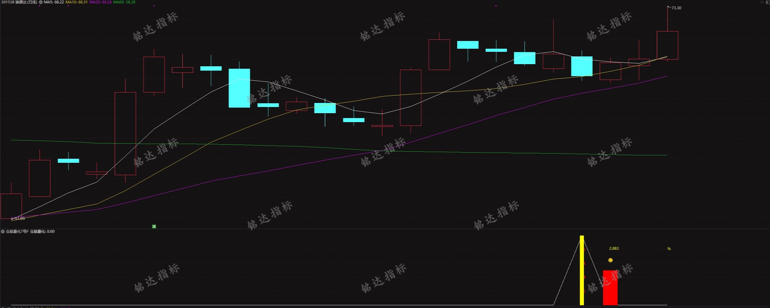 通达信【某鼠量化7】回调阴线战法思路1副图+1选股指标 无未来函数 （手机电脑通用）