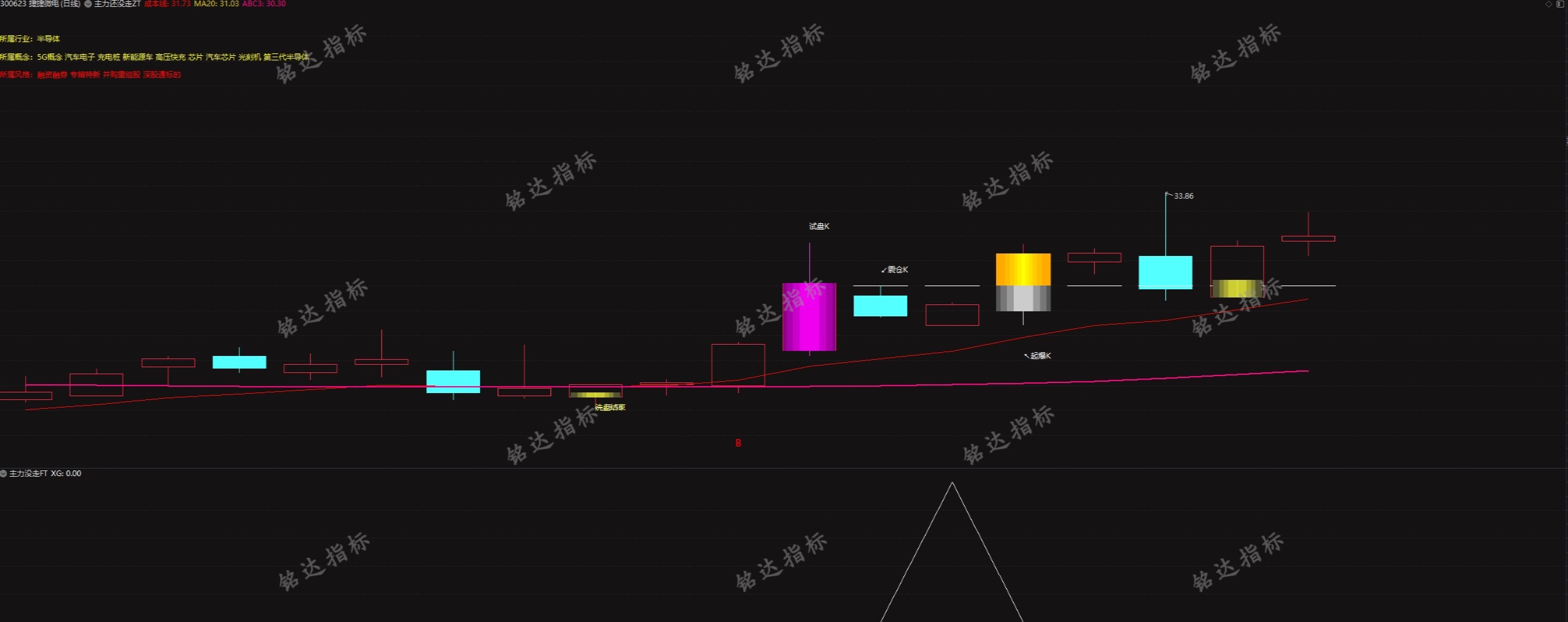 通达信【主力没走】主副图/选股指标，主力介入信号明确，把握低吸机会！