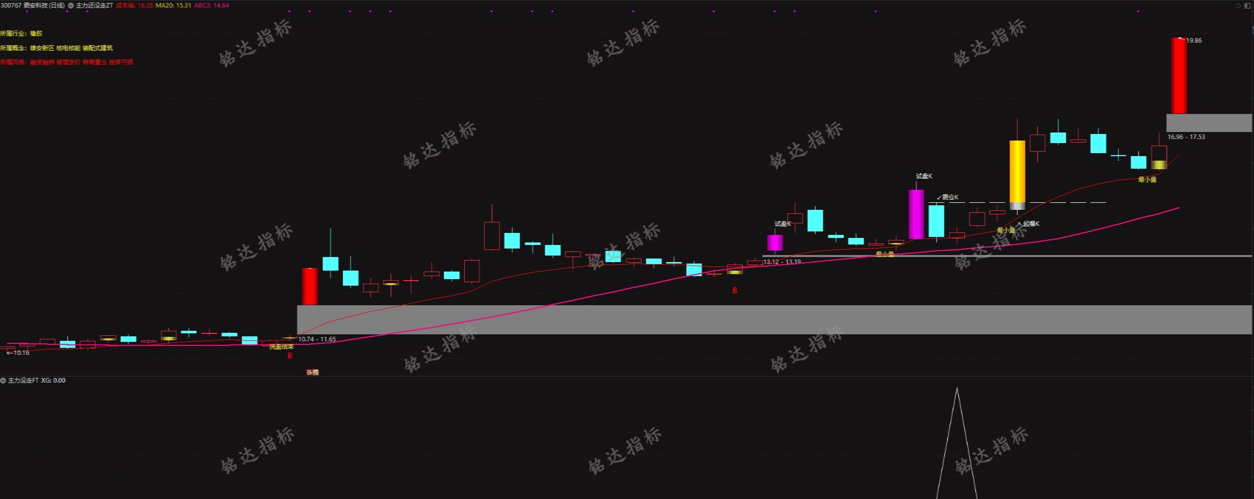 通达信【主力没走】主副图/选股指标，主力介入信号明确，把握低吸机会！