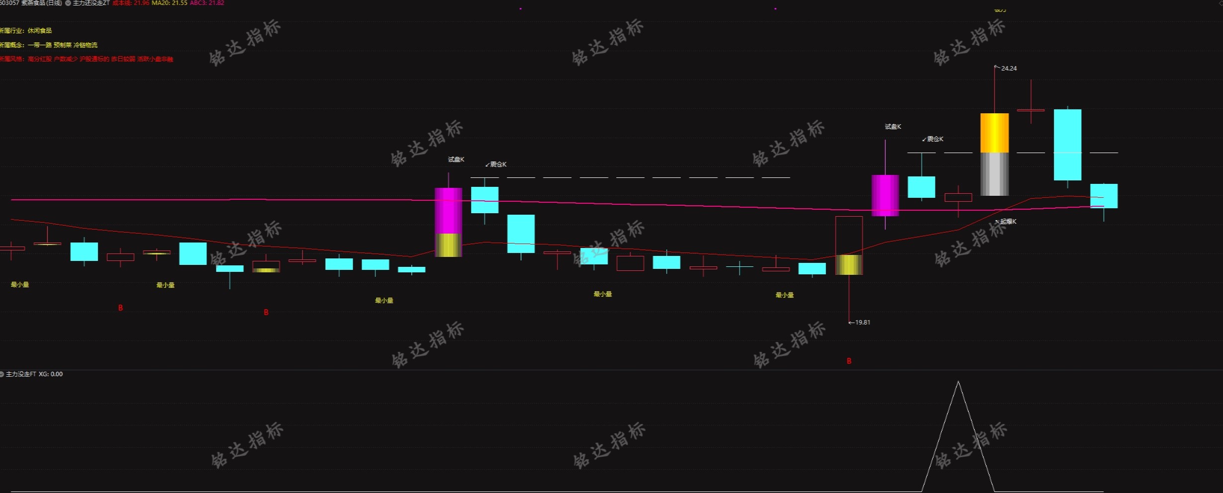通达信【主力没走】主副图/选股指标，主力介入信号明确，把握低吸机会！