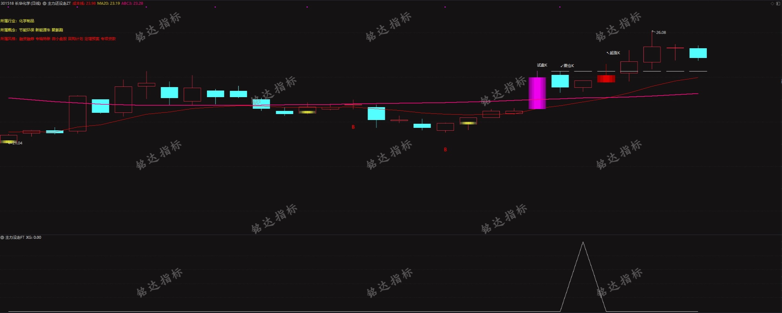 通达信【主力没走】主副图/选股指标，主力介入信号明确，把握低吸机会！