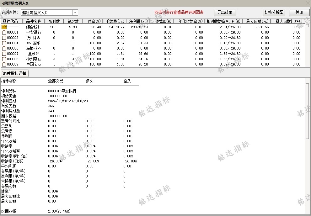 次日冲高成功率96%《超短尾盘买入》尾盘买日次日卖 无未来函数 电脑手机均可使用