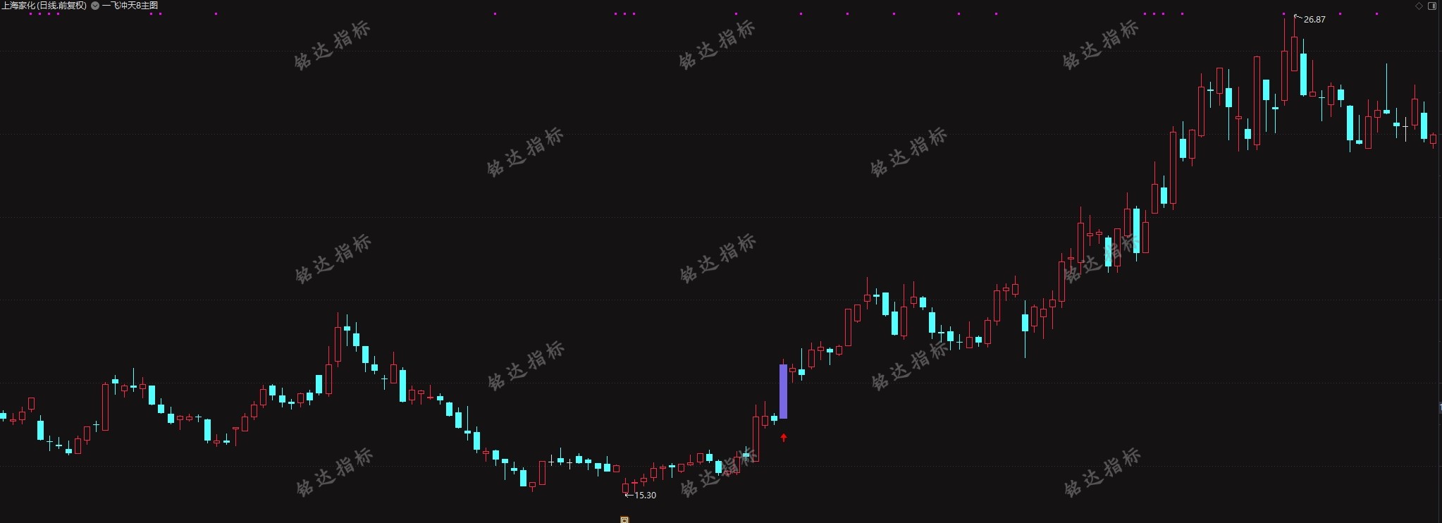 颜劼最新一飞冲天8主图+选股指标（包括一飞冲天7主图+选股）