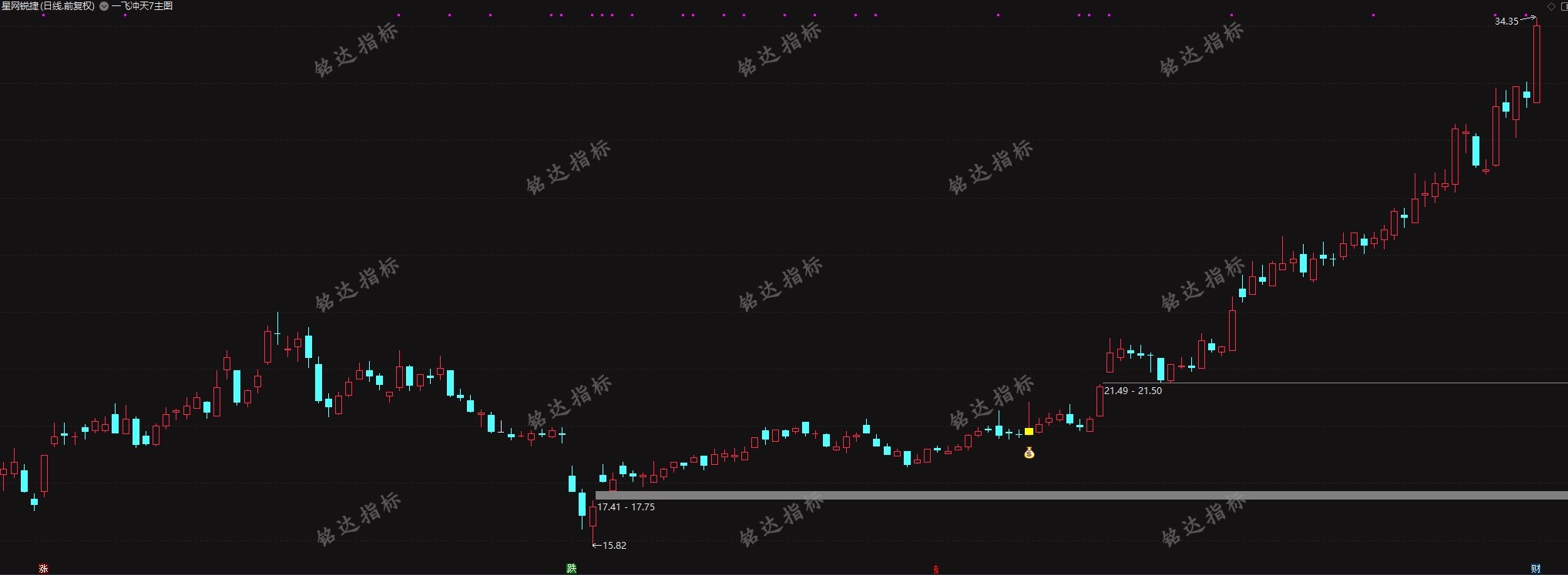 颜劼最新一飞冲天8主图+选股指标（包括一飞冲天7主图+选股）