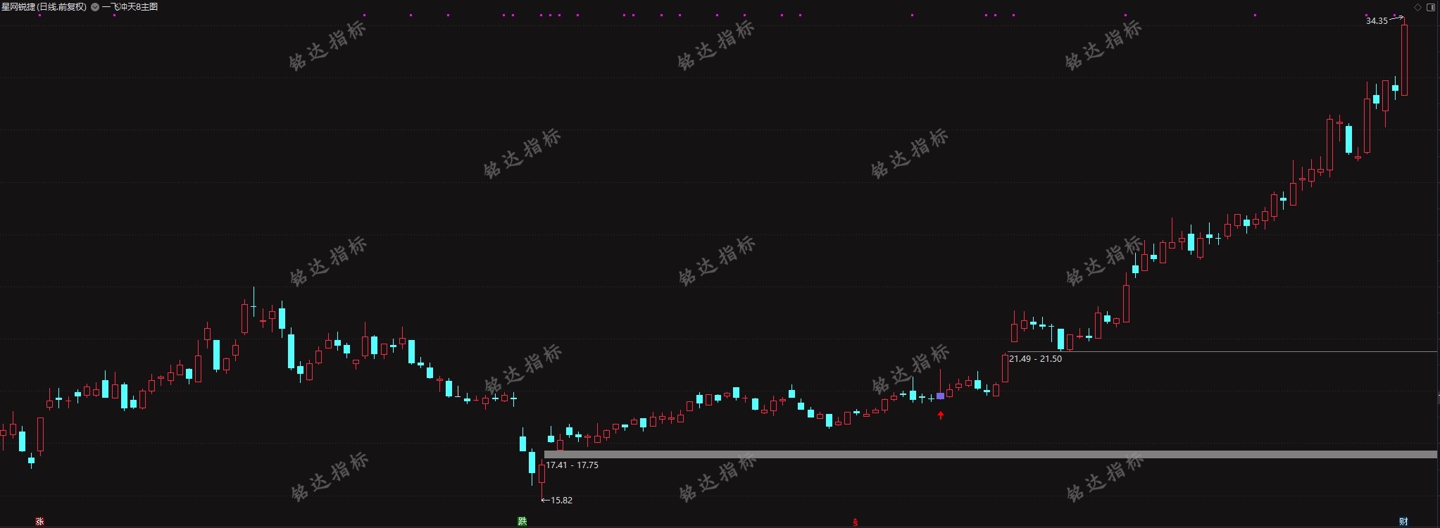 颜劼最新一飞冲天8主图+选股指标（包括一飞冲天7主图+选股）