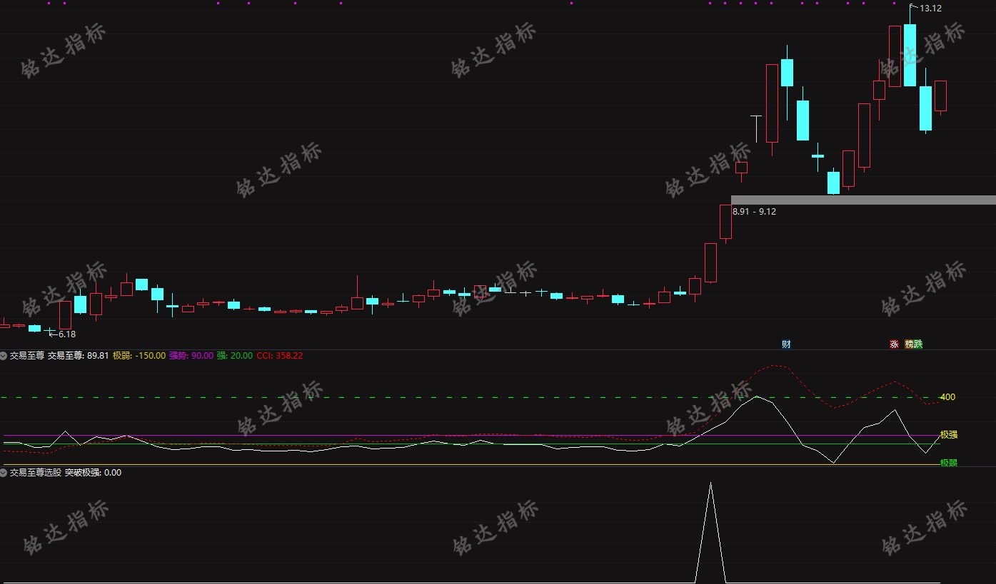 牛股收割机通达信【交易至尊】主副图/选股 结合目前火爆的的千山系统指标 打造牛股挖掘机