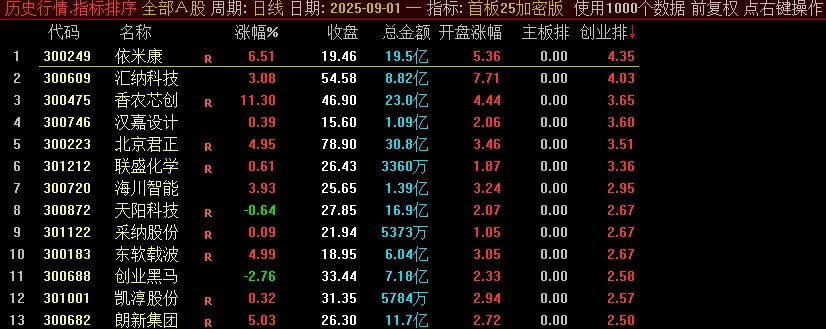 《首板25加密版》某处售卖500的主板、创业板的首板指标竞价排序指标，看看有没有说的那么亮眼？