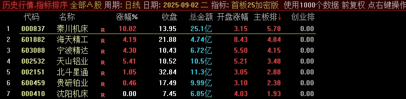 《首板25加密版》某处售卖500的主板、创业板的首板指标竞价排序指标，看看有没有说的那么亮眼？
