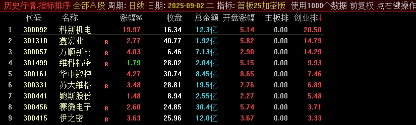 《首板25加密版》某处售卖500的主板、创业板的首板指标竞价排序指标，看看有没有说的那么亮眼？
