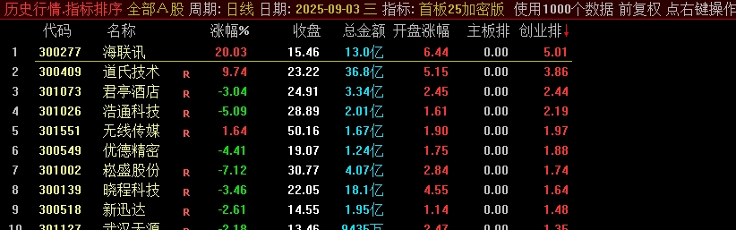 《首板25加密版》某处售卖500的主板、创业板的首板指标竞价排序指标，看看有没有说的那么亮眼？