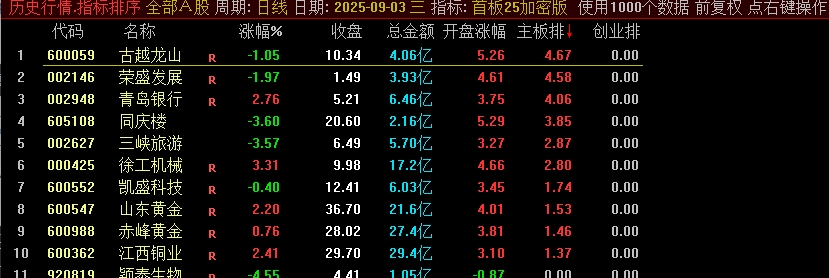 《首板25加密版》某处售卖500的主板、创业板的首板指标竞价排序指标，看看有没有说的那么亮眼？