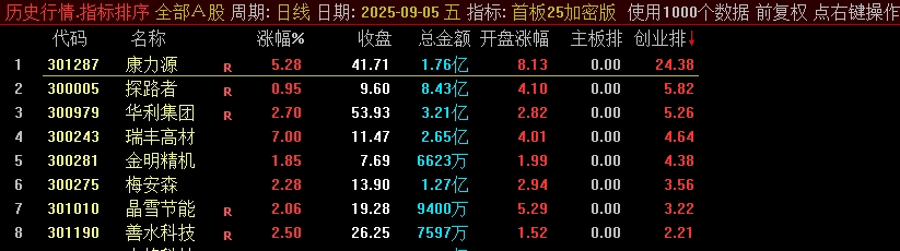 《首板25加密版》某处售卖500的主板、创业板的首板指标竞价排序指标，看看有没有说的那么亮眼？