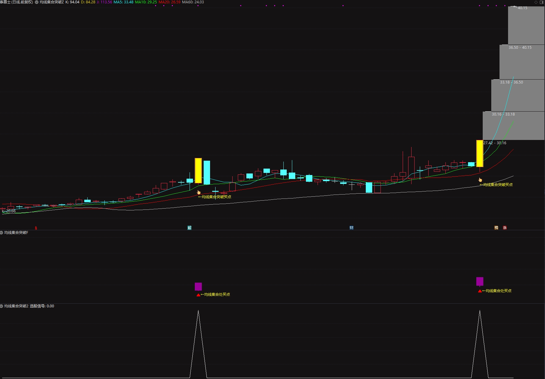 【均线集合突破】套装指标 传统技术指标靠谱信号 均线集合处突破 顶底背离