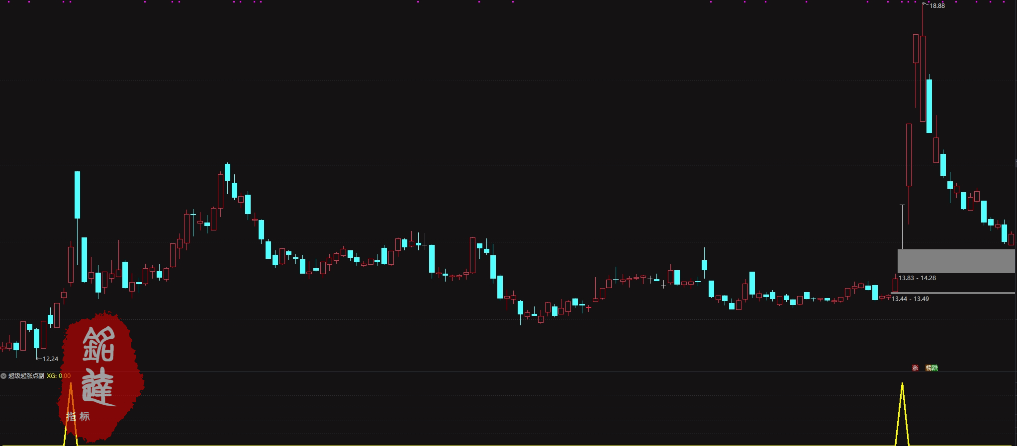通达信【超级起涨点】副图/选股 确定底部潜在的大牛股买卖点