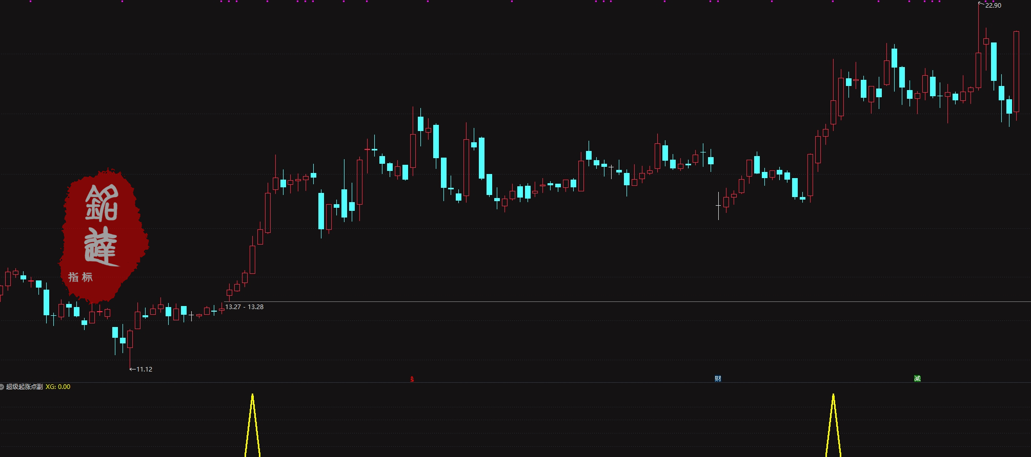 通达信【超级起涨点】副图/选股 确定底部潜在的大牛股买卖点