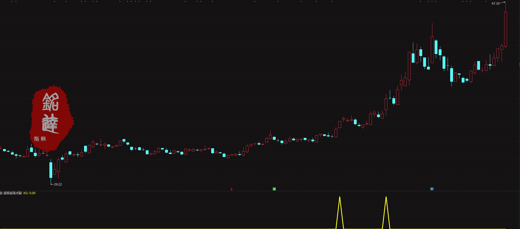 通达信【超级起涨点】副图/选股 确定底部潜在的大牛股买卖点