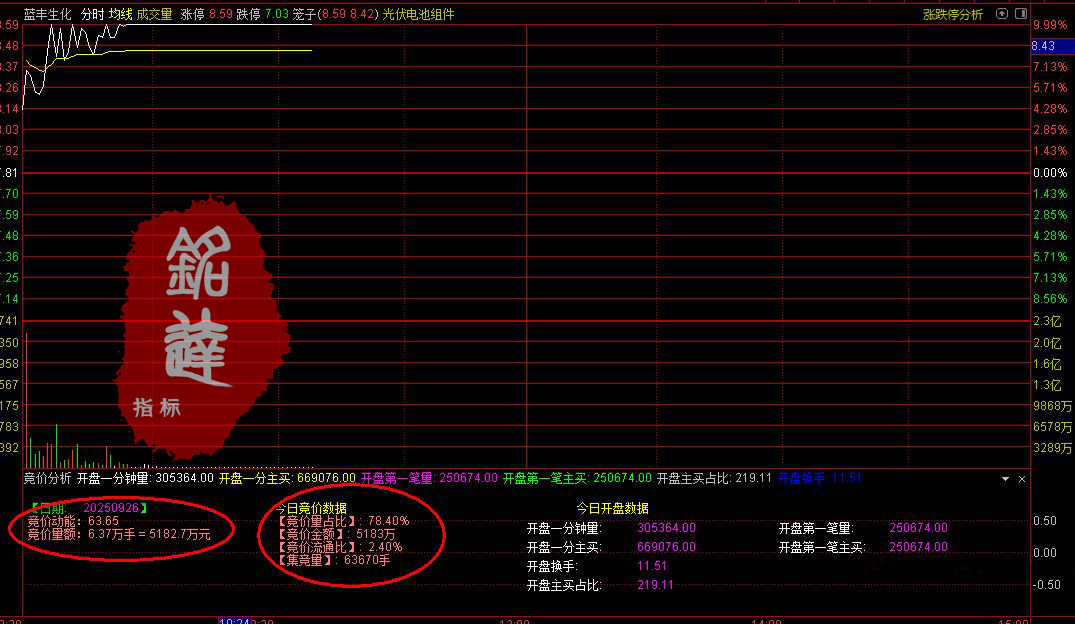 通达信【开盘金额强势竞价】选股指标+【竞价分析】分时副图 选出至强个股 一般都是龙一龙二