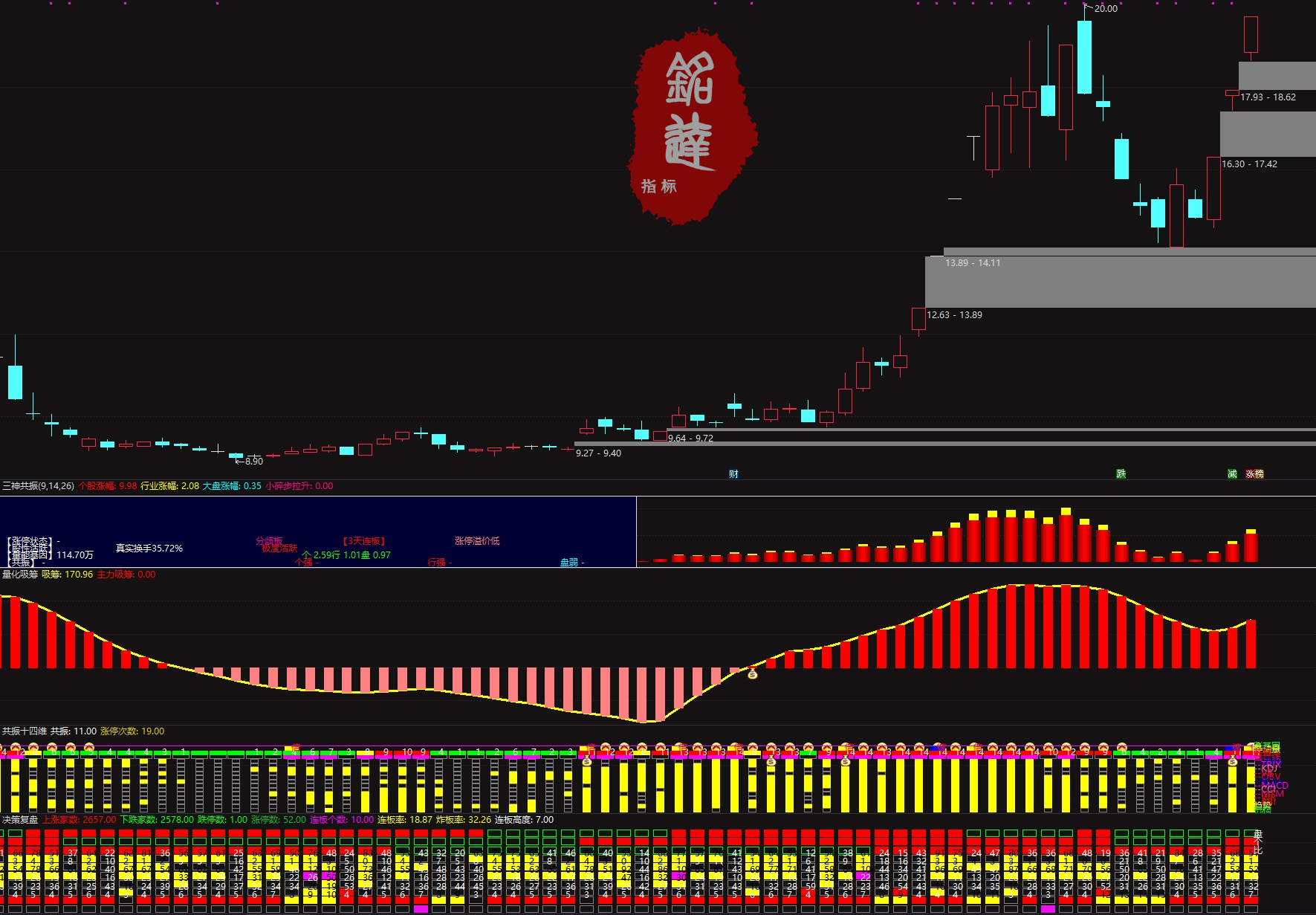 通达信《三神共振十四维》主力吸筹共振潜伏，用于波段潜伏，4副图3选股指标
