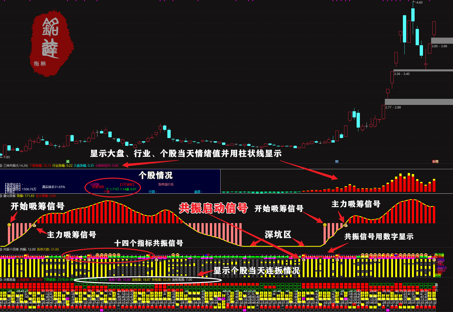 通达信《三神共振十四维》主力吸筹共振潜伏，用于波段潜伏，4副图3选股指标