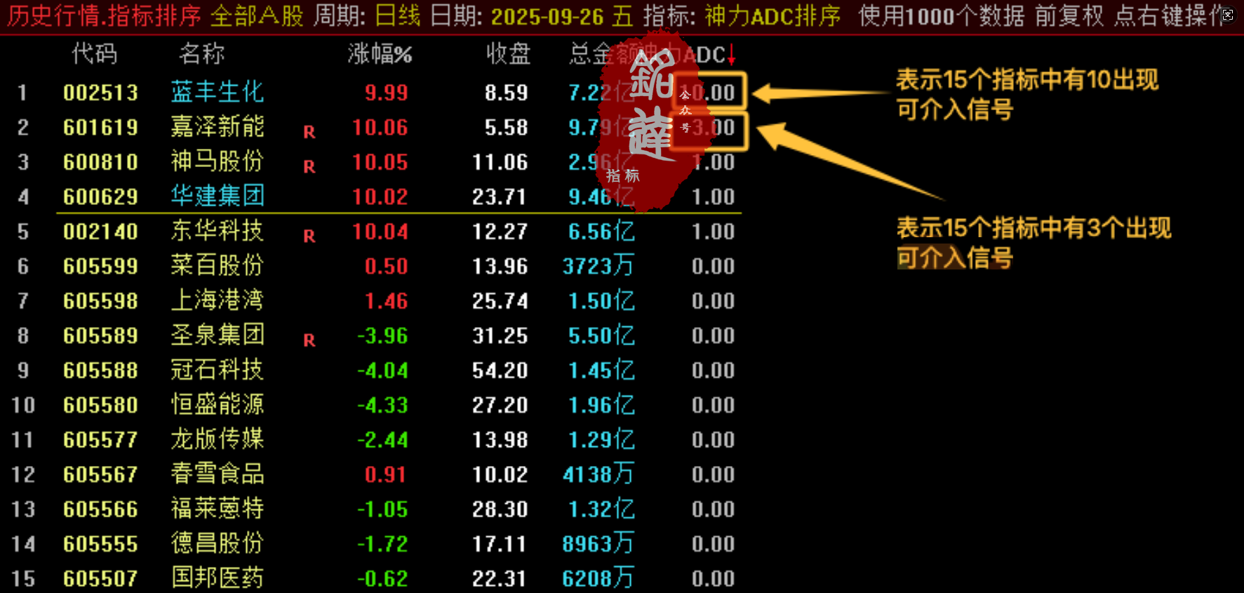 【神力ADC】N+15竞价排序模型！类似多指标共振