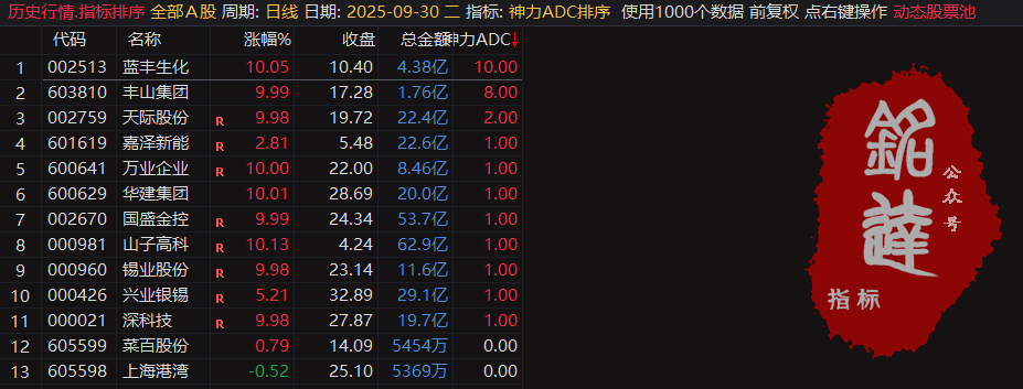 【神力ADC】N+15竞价排序模型！类似多指标共振