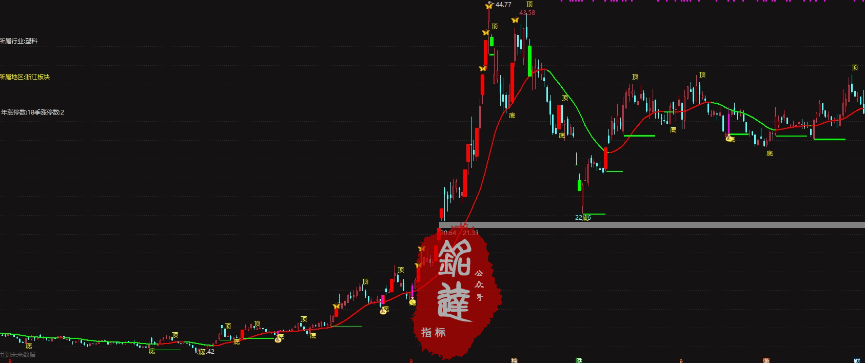神光张程量价趋势擒龙一线定乾坤线指标、乾坤无极柱