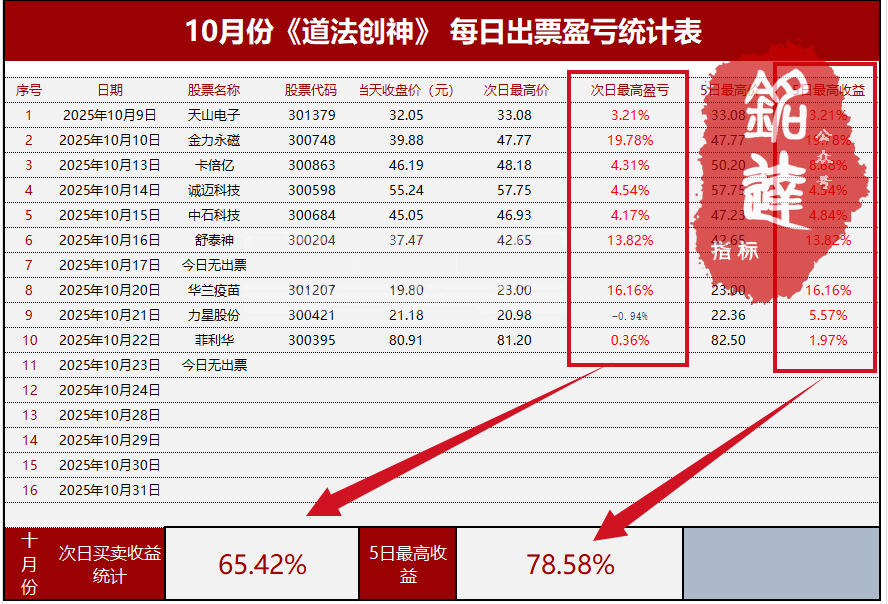 外边收费300的【道法创神尾】尾盘战法排序选股指标!创业板尾盘指标之王,手握此器,你便是股市最后的王 (手机电脑通用) 外边收费300的【道法创神尾】尾盘战法排序选股指标!创业板尾盘指标之王,手握此器,你便是股市最后的王 (手机电脑通用)