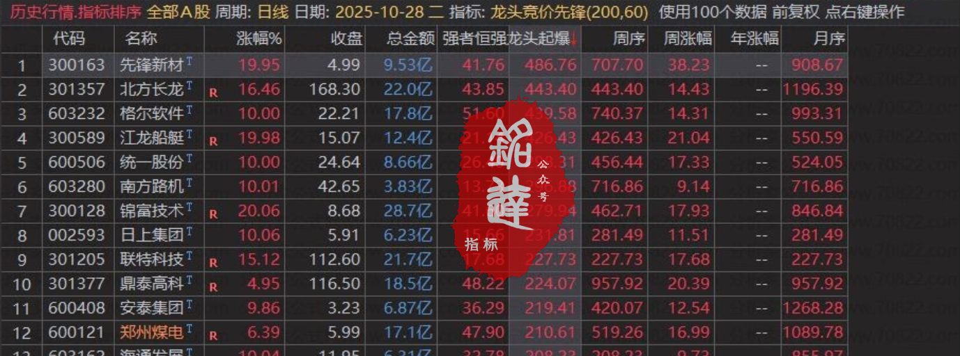 三周期数值排序【龙头竞价先锋】竞价排序指标,大道至简《强者恒强、龙头起爆》电脑端使用 三周期数值排序【龙头竞价先锋】竞价排序指标,大道至简《强者恒强、龙头起爆》电脑端使用