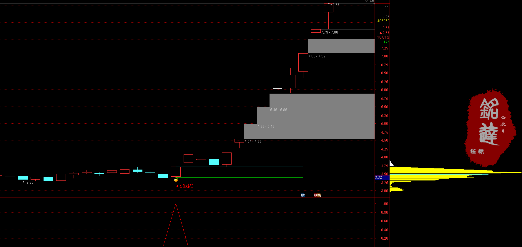 完美！横盘突破专用《右侧捉妖》趋势潜伏突破指标，适合短线以及中长线，电脑手机均可完美使用，安全无未来