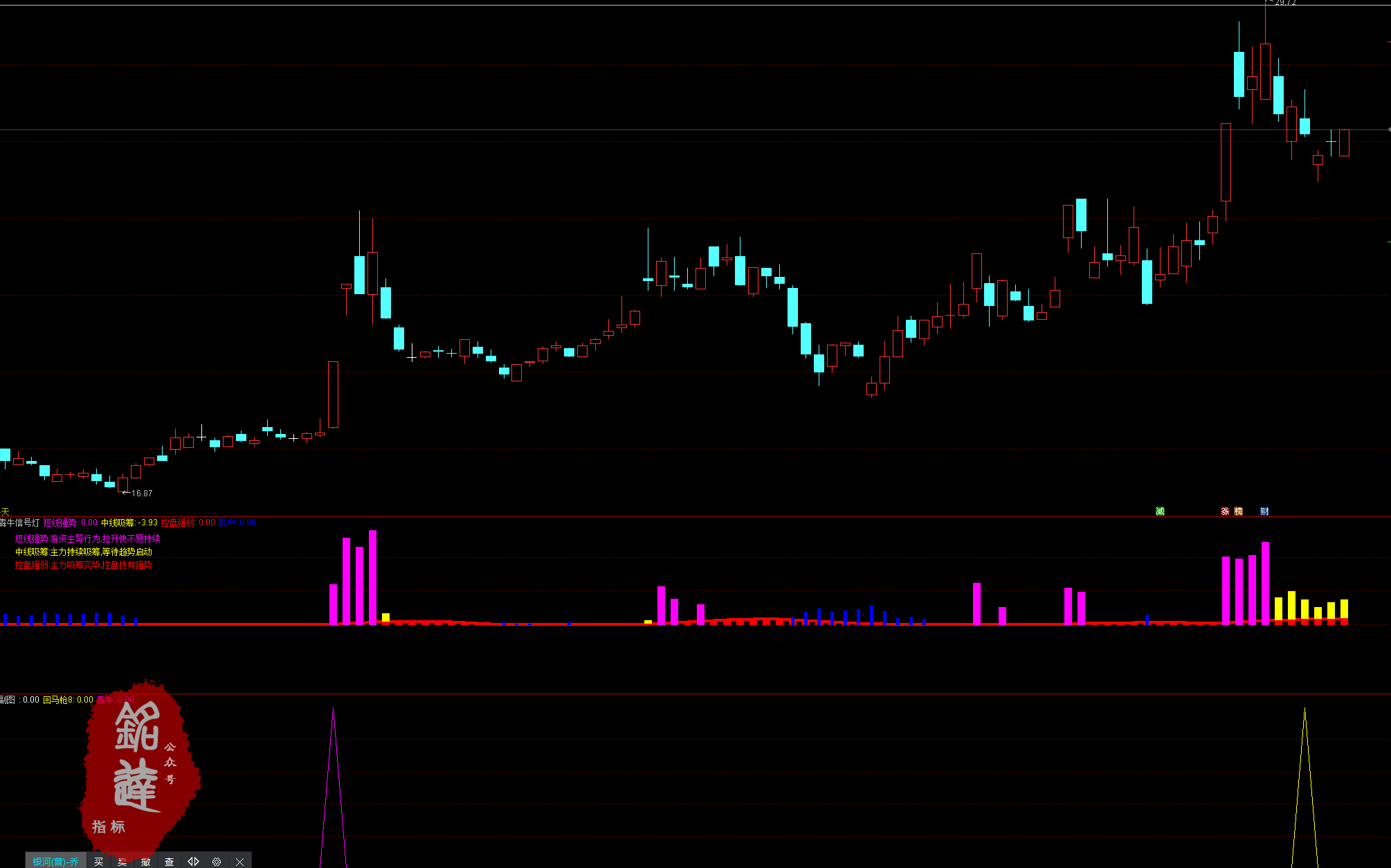 《王阿奔》犇牛信号灯、犇牛选股器、涨停回马枪选股器和涨停回马枪新选股器 《王阿奔》犇牛信号灯、犇牛选股器、涨停回马枪选股器和涨停回马枪新选股器