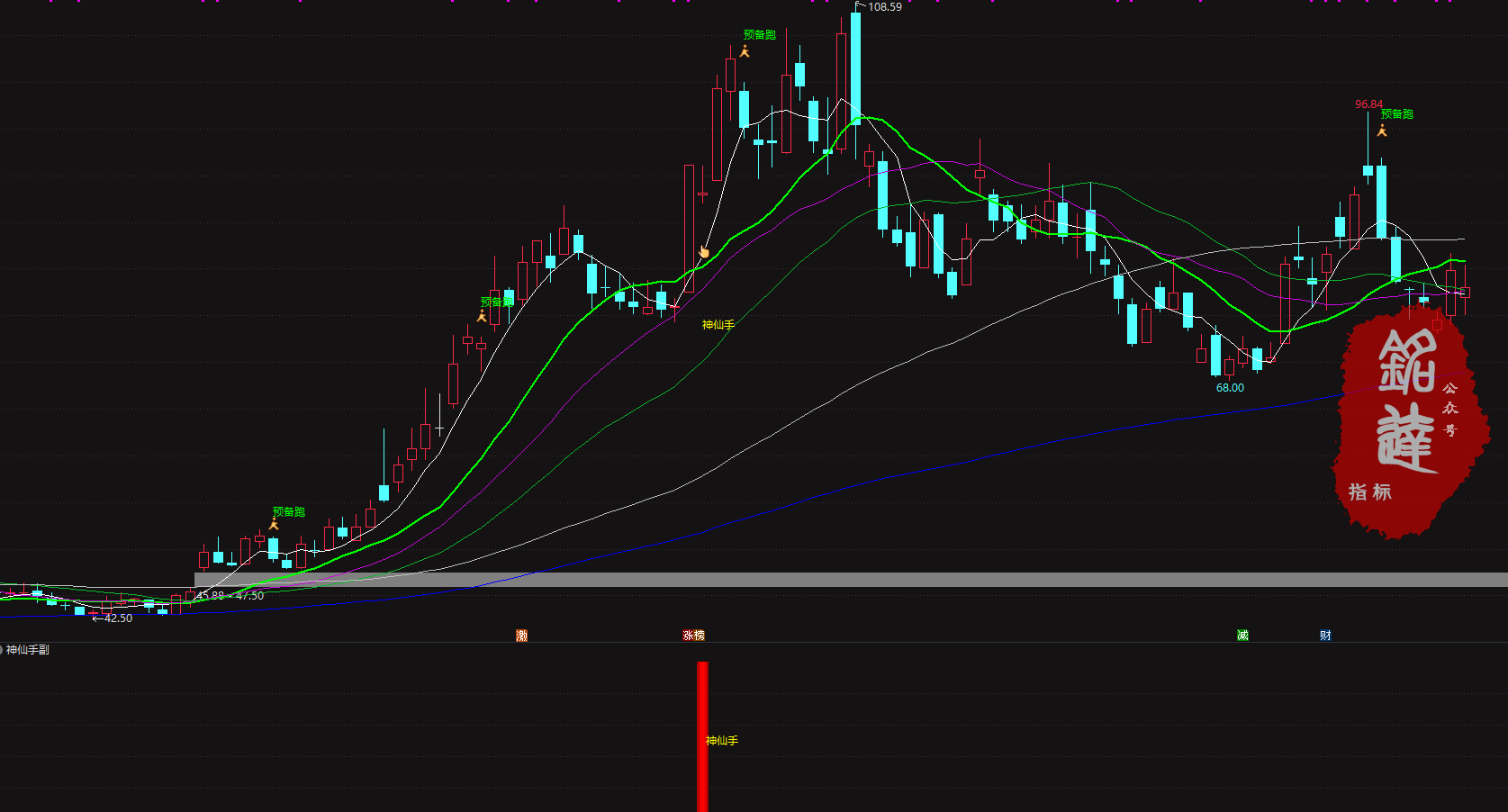 某宝卖价388的抓牛股《神仙手起涨点》超跌反弹信号指标,适合在下跌趋势中捕捉反弹机会,大幅下跌后开始企稳回升 某宝卖价388的抓牛股《神仙手起涨点》超跌反弹信号指标,适合在下跌趋势中捕捉反弹机会,大幅下跌后开始企稳回升