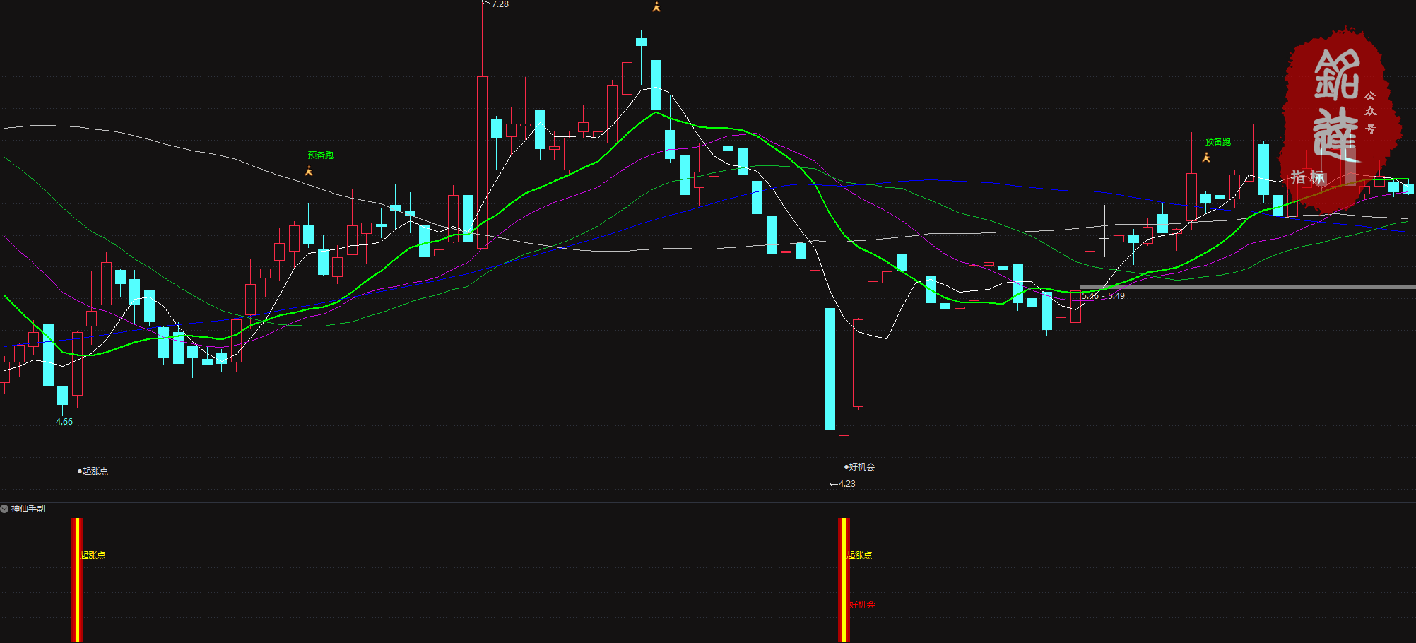 某宝卖价388的抓牛股《神仙手起涨点》超跌反弹信号指标，适合在下跌趋势中捕捉反弹机会，大幅下跌后开始企稳回升