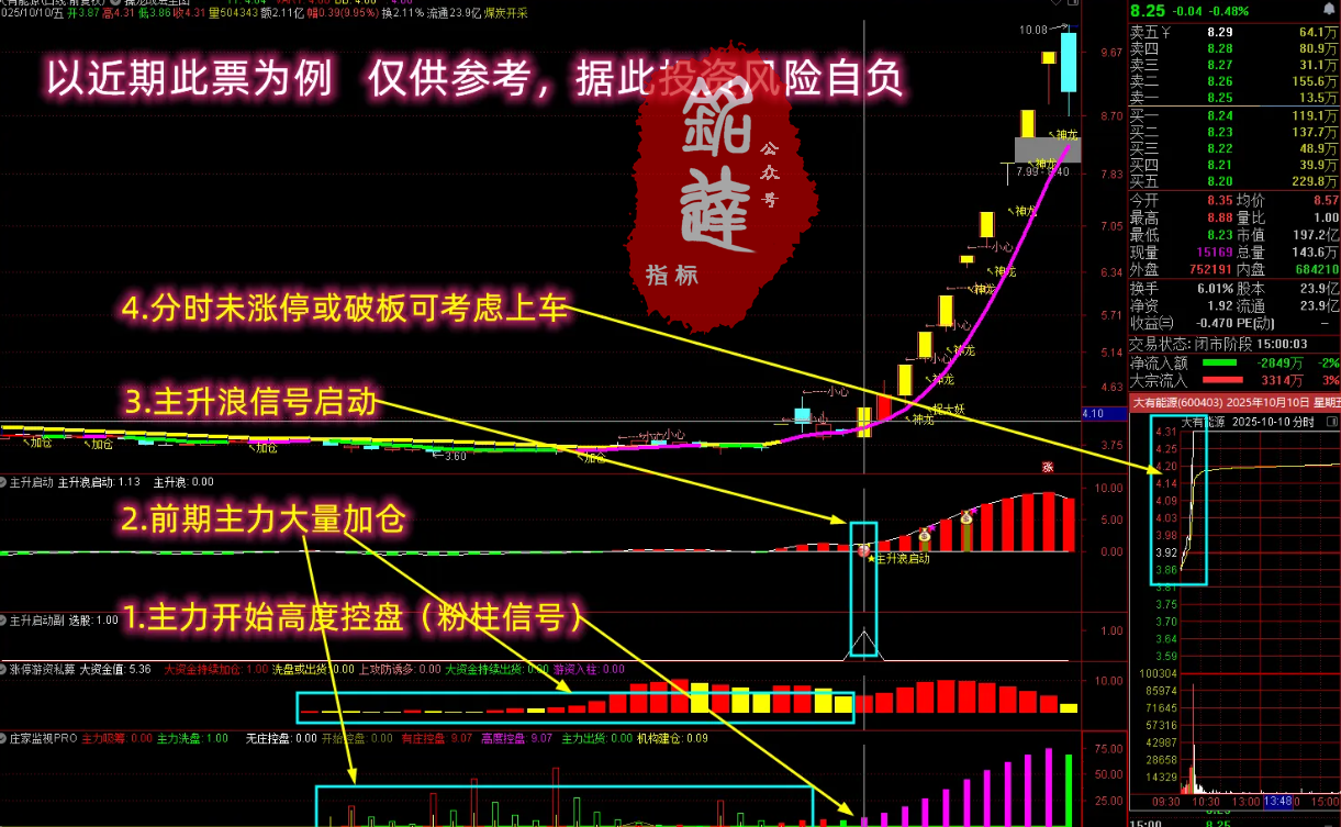 通达信【抓强势起爆妖股】多个牛叉指标共振系列 主力前期必有潜伏 主副图/选股