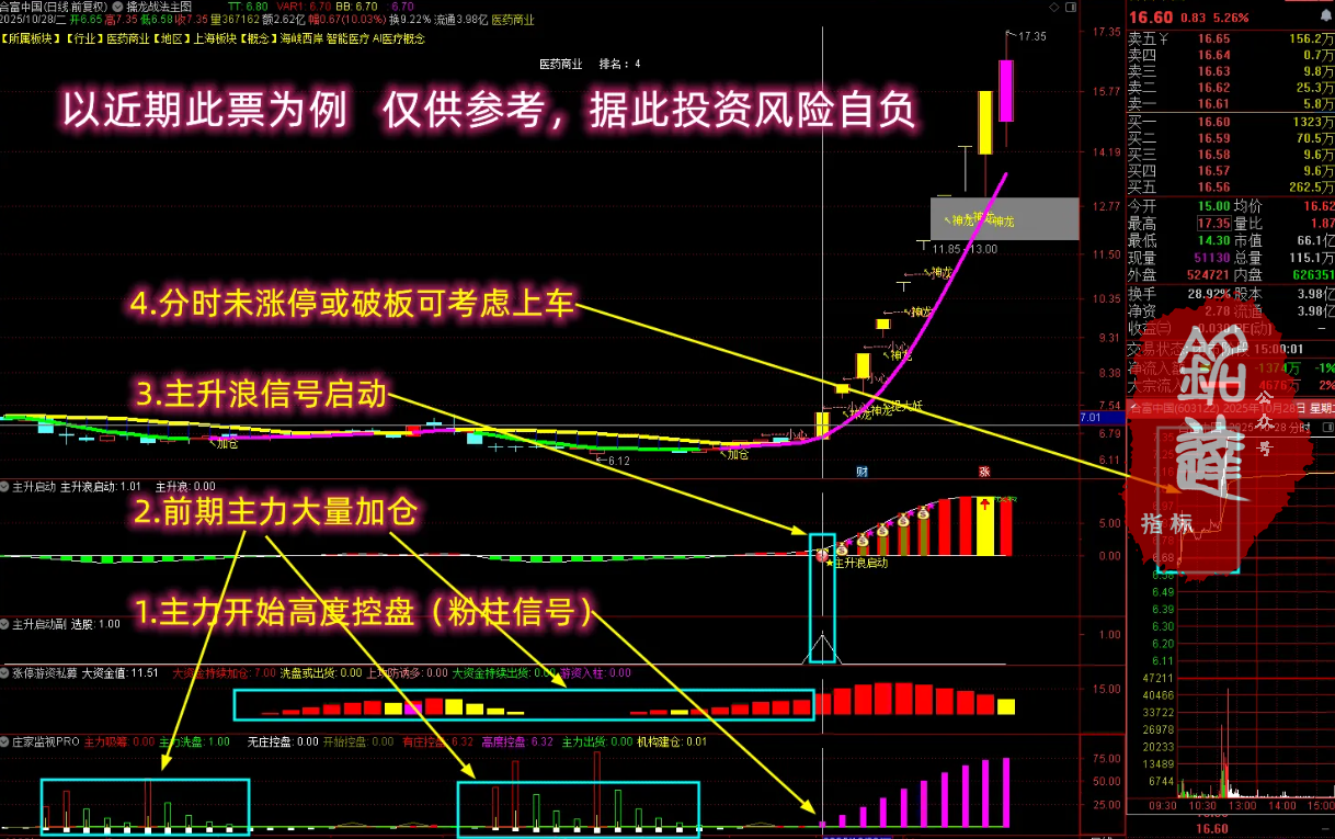 通达信【抓强势起爆妖股】多个牛叉指标共振系列 主力前期必有潜伏 主副图/选股 通达信【抓强势起爆妖股】多个牛叉指标共振系列 主力前期必有潜伏 主副图/选股