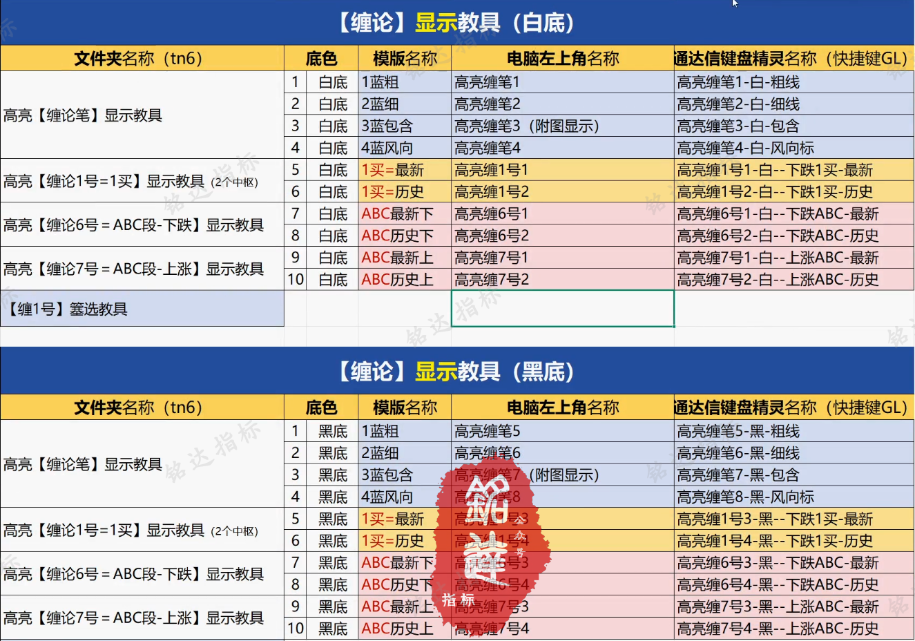 《高亮缠论10月线下课全部指标》包含4月和6月全部指标