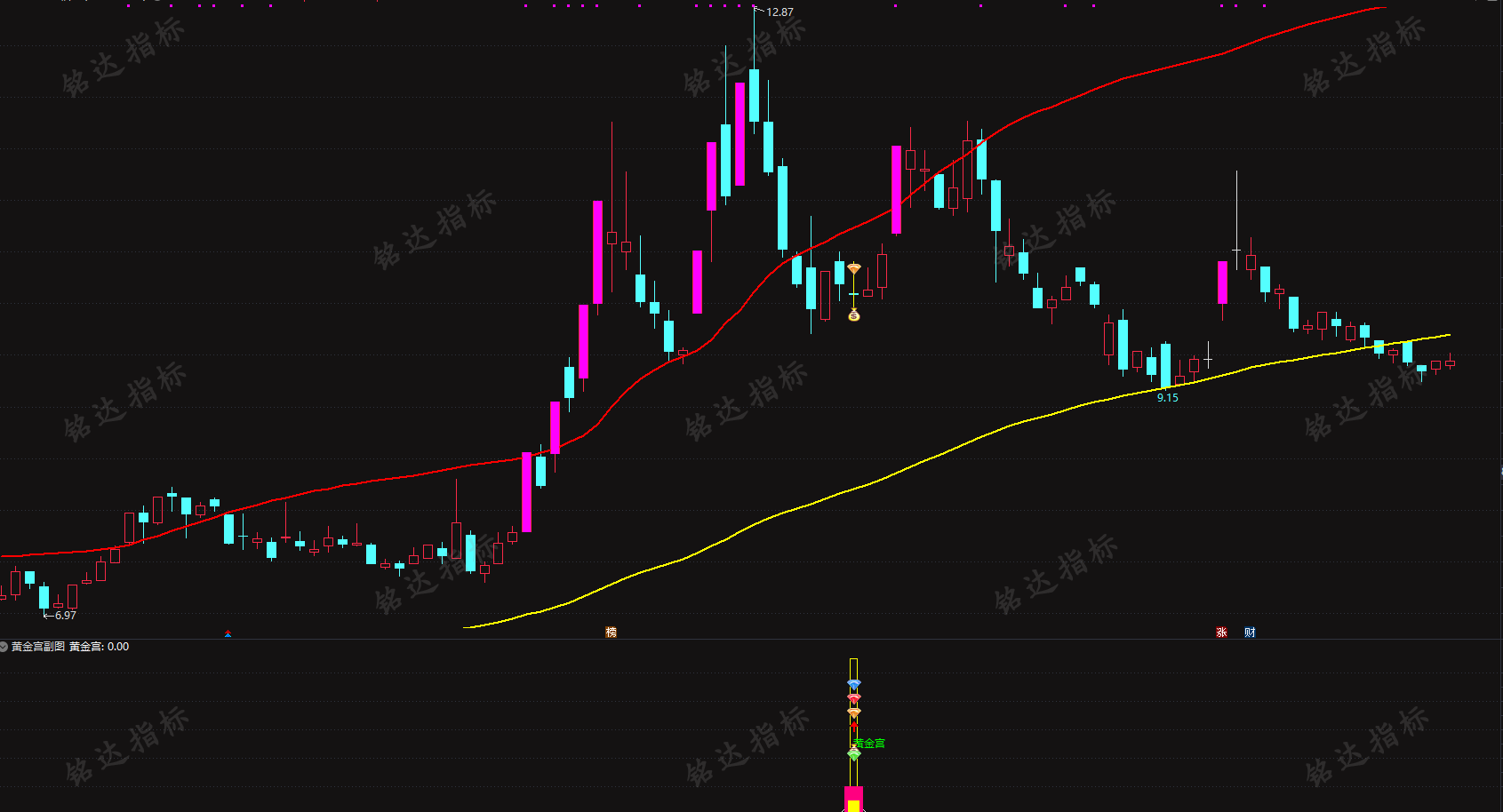 精品【黄金宫】回马枪强势版后回调低吸介入指标,电脑手机均可使用,无任何未来函数 精品【黄金宫】回马枪强势版后回调低吸介入指标,电脑手机均可使用,无任何未来函数