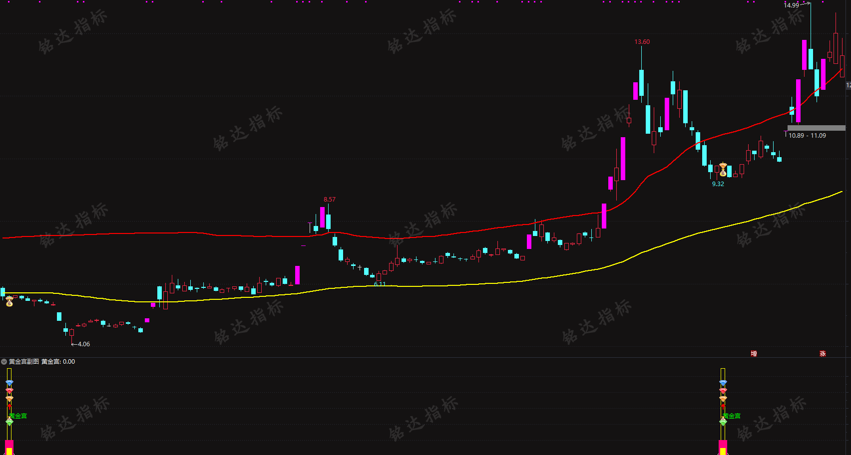 精品【黄金宫】回马枪强势版后回调低吸介入指标,电脑手机均可使用,无任何未来函数 精品【黄金宫】回马枪强势版后回调低吸介入指标,电脑手机均可使用,无任何未来函数