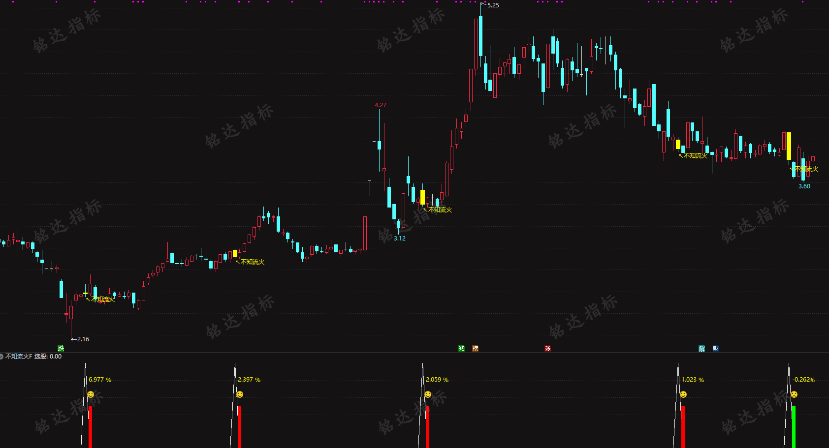 某处众筹指标通达信【不知流火】主附图选股指标上升中的回调思路，电脑手机均可使用