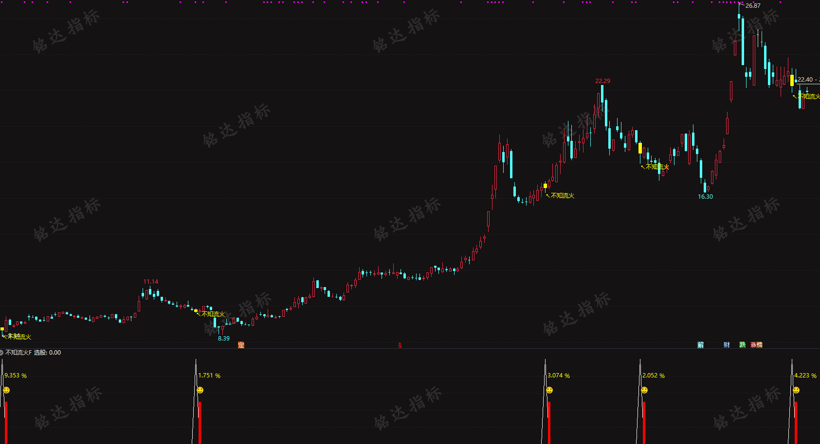 某处众筹指标通达信【不知流火】主附图选股指标上升中的回调思路，电脑手机均可使用
