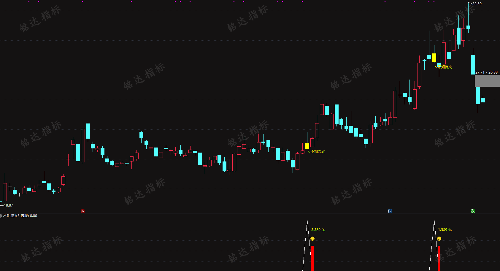 某处众筹指标通达信【不知流火】主附图选股指标上升中的回调思路，电脑手机均可使用