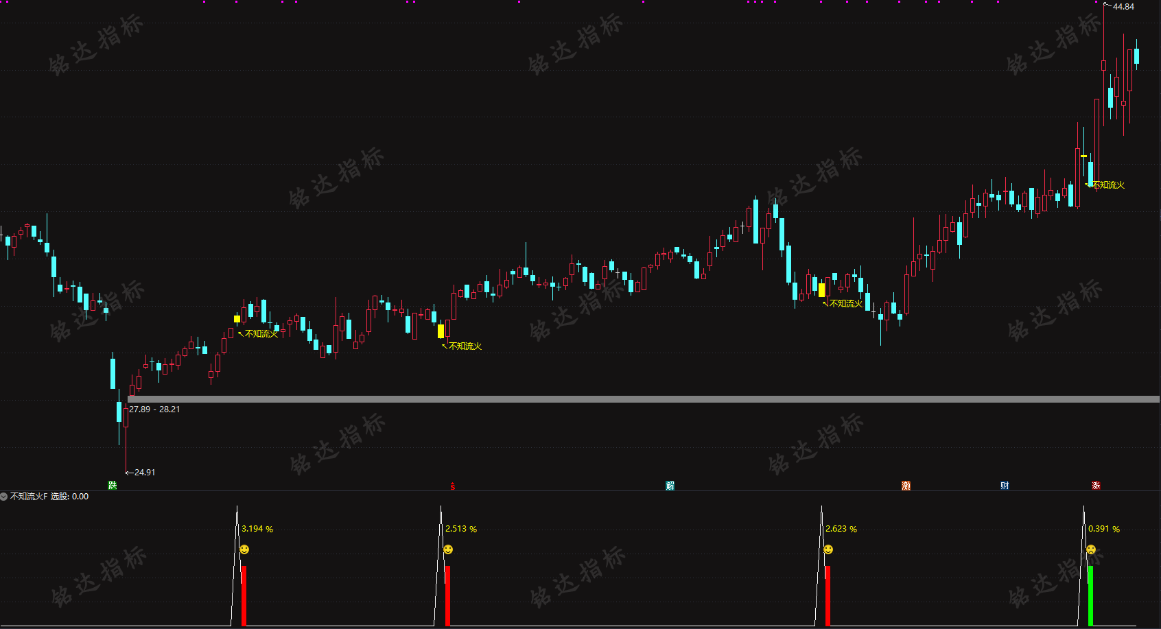 某处众筹指标通达信【不知流火】主附图选股指标上升中的回调思路，电脑手机均可使用