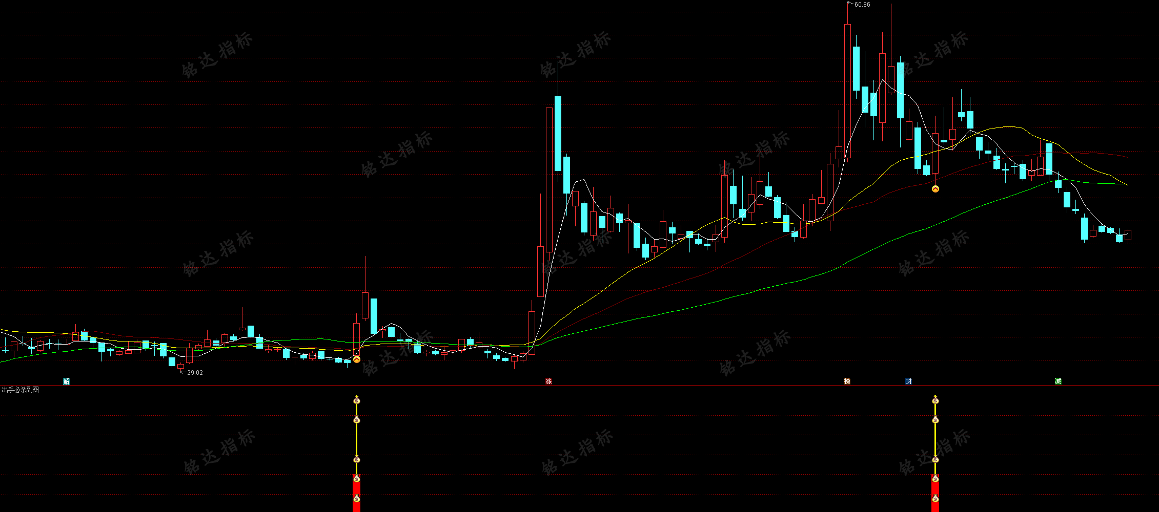 今日福利高胜指标“出击必杀”主图/选股 捕捉上升趋势回调拐点机会