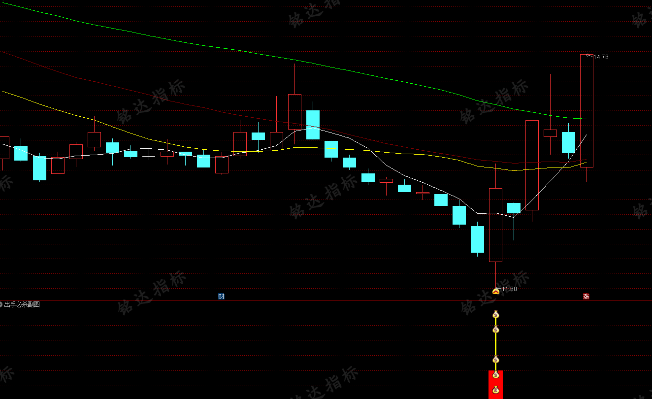 今日福利高胜指标“出击必杀”主图/选股 捕捉上升趋势回调拐点机会