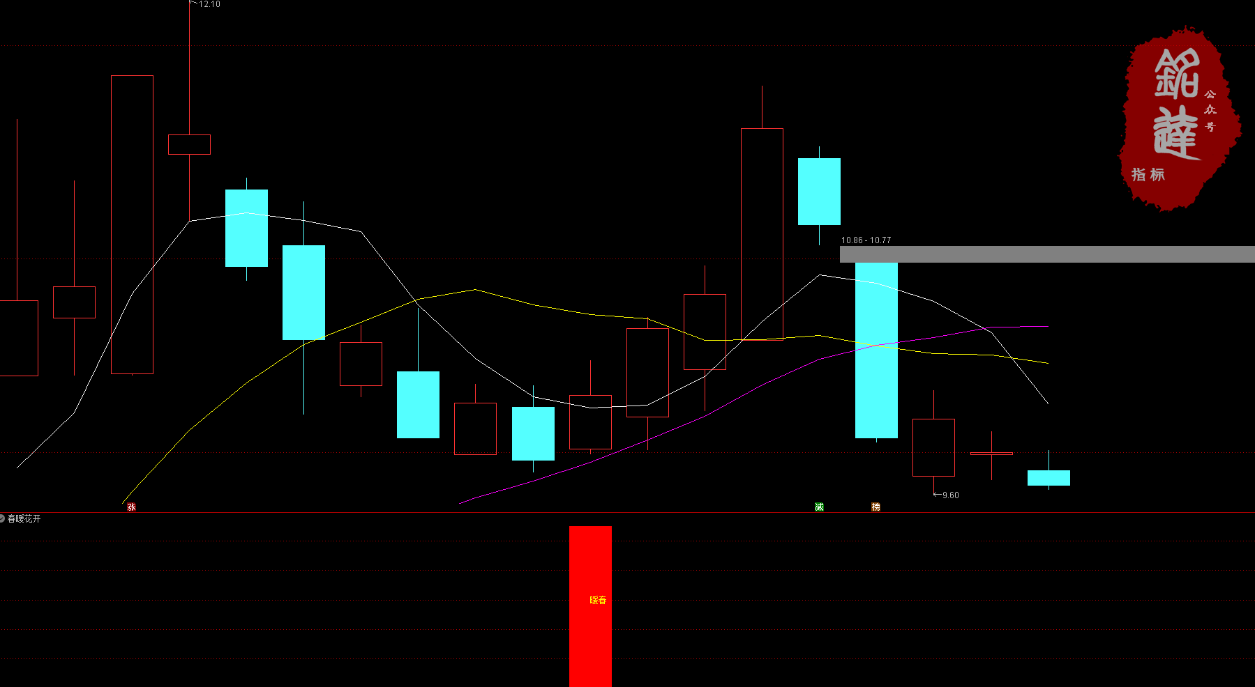 开启第二波拉升 通达信【春暖花开】副图+选股 适于短线操作 无未来函数 （手机电脑通用）