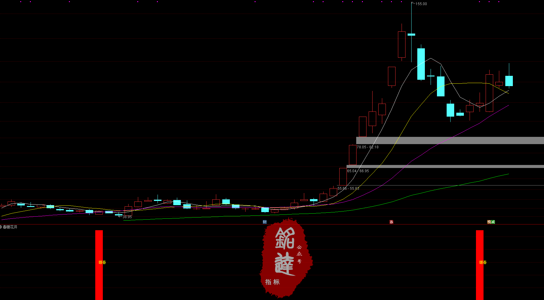 开启第二波拉升 通达信【春暖花开】副图+选股 适于短线操作 无未来函数 （手机电脑通用）